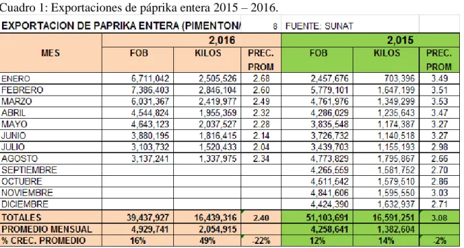 Cuadro 1: Exportaciones de páprika entera 2015 – 2016. 
