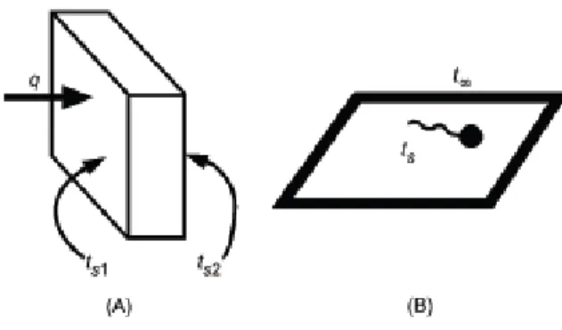 Figura 2-2.  (A) Conducción (B) Convección 