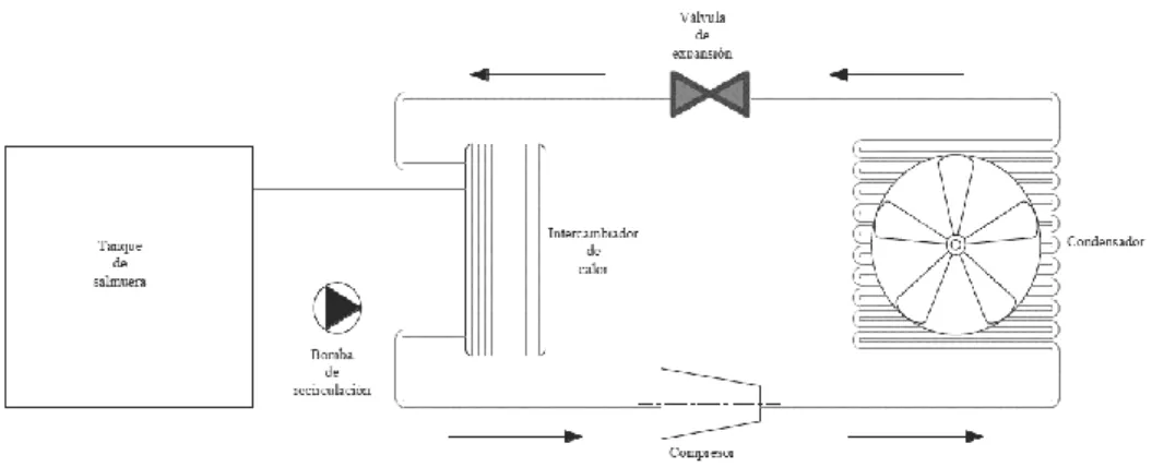 Figura 12-2. Proceso de refrigeración secundaria 