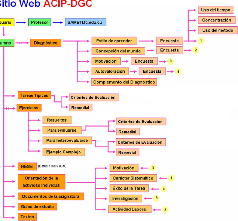 fig. 9 Trazabilidad por la cual se diseñó el Sitio Web. 
