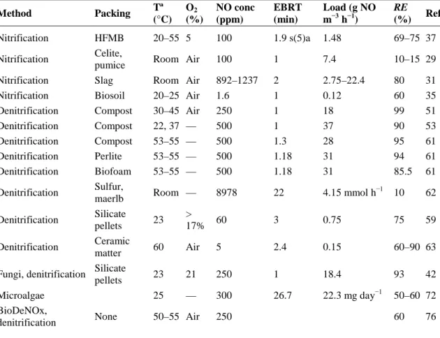 Table 1. Comparison of the different biological NOx removal methods 