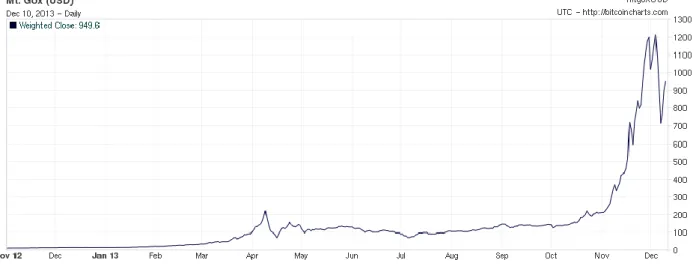 Gráfico 1: Evolución del Bitcoin con respecto al Dólar desde Noviembre de 2012 hasta la el 10 de Diciembre de 2013