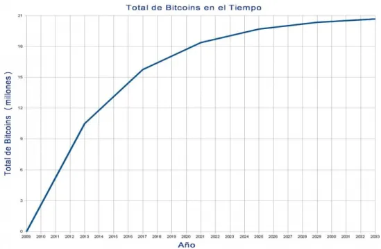 Gráfico 3: Bitcoins totales en el mercado en cada momento de tiempo hasta su estabilización en 2033
