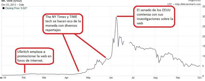 Gráfico 4: Cotización del Bitcoin (US$ en MtGox) con los diversos acontecimientos relacionados con la web “SilkRoad”