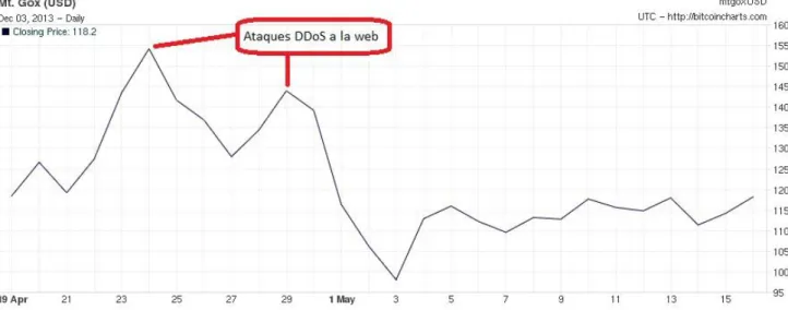 Gráfico 5: Cotización del Bitcoin (UD$ en MtGox) con los ataques DDoS a la web “SilkRoad” en 2013