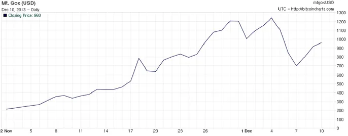 Gráfico 6: Variación de precio del Bitcoin en dólares en poco más de un mes . 