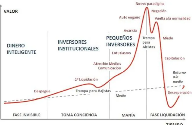 Gráfico 7: “Phases of a Bubble” 