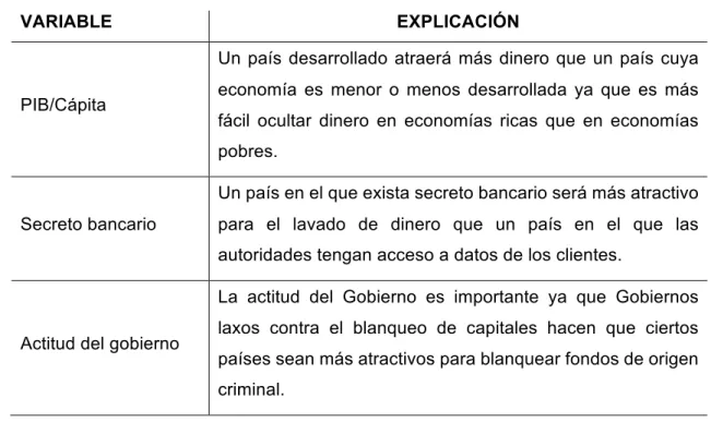 Tabla 3. Variables de la función Atractivo de un país 
