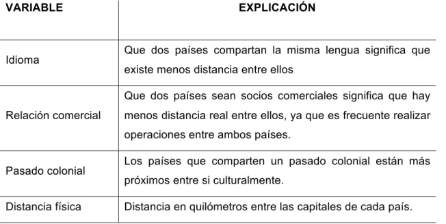 Tabla 4. Variable de la función Distancia ajustada 