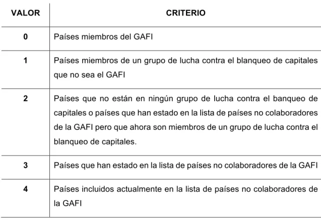 Tabla 6. Valores de la variable Actitud del Gobierno 