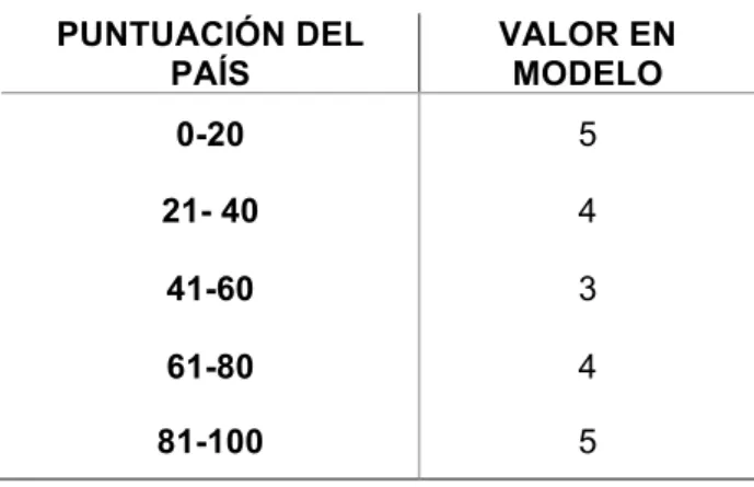 Tabla 8. Valores de la variable Corrupción  PUNTUACIÓN DEL  PAÍS  VALOR EN MODELO  0-20  5  21- 40  4  41-60  3  61-80  4  81-100  5  •  GRUPO EGMONT  