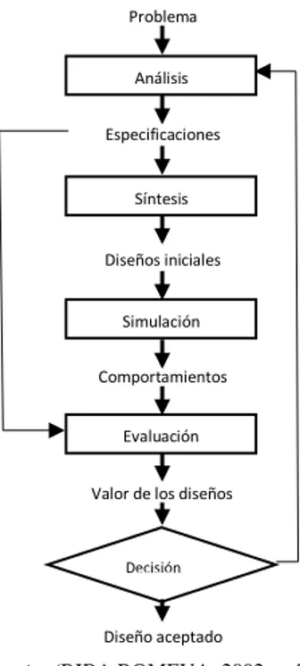 Figura 17-2: Representación Gráfica de un Ciclo Básico de Diseño 