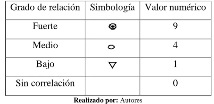 Tabla 3-3: Simbología y Valores Numéricos Utilizados en Correlaciones  Grado de relación  Simbología  Valor numérico 