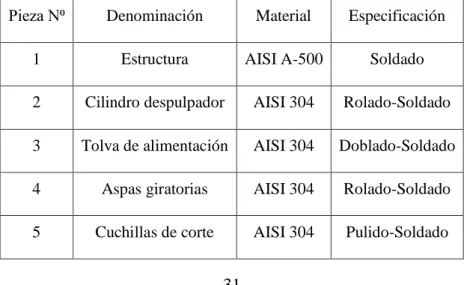 Tabla 13-3: Especificaciones de los Sistemas y Elementos Principales  Pieza N⁰  Denominación  Material  Especificación 