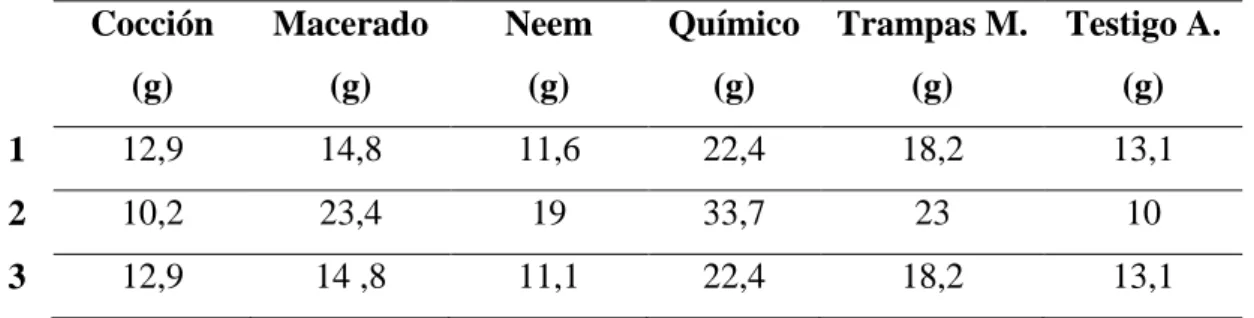 Tabla 5. Organización para los datos no normales  Cocción   (g)  Macerado (g)   Neem (g)  Químico (g)  Trampas M