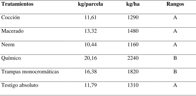 Tabla 14. Rendimiento en kg/parcela y k/ha de cada uno de los tratamientos del cultivo  de chocho en Palmira 