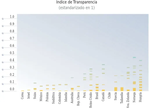 Gráfico 3.3: