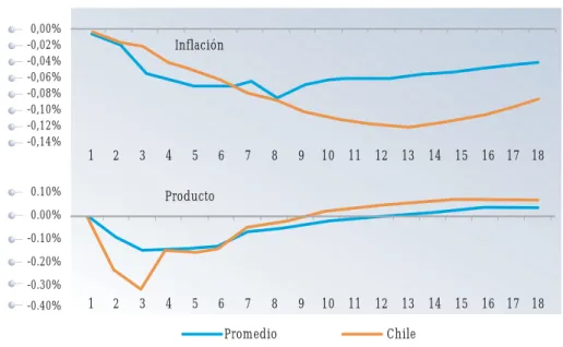 Gráfico 3.4: