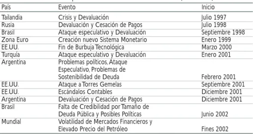 Cuadro 2.1 Cronología de Eventos