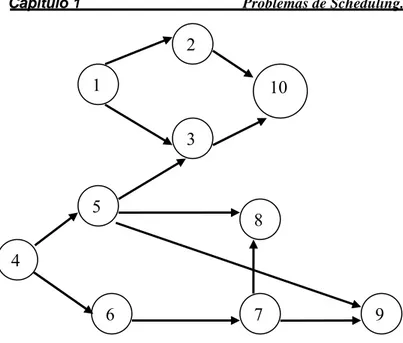 Fig. 1.4.1 Restrinciones de precedencia 