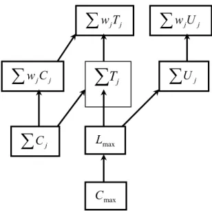Fig 15.2 Jerarquía de complejidad según las funciones objetivos 