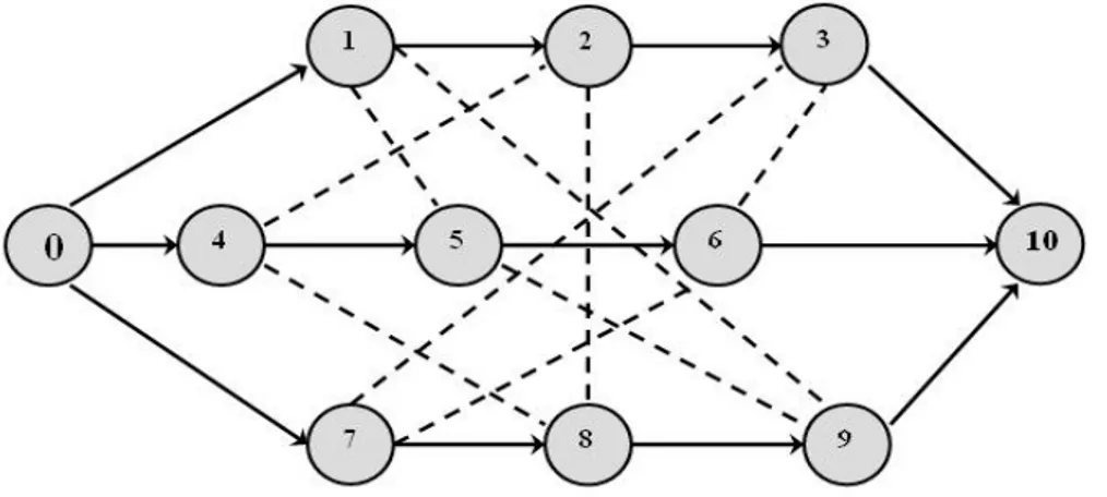 Fig 1.6.1.1 Grafo disyuntivo  para J3| |C max 
