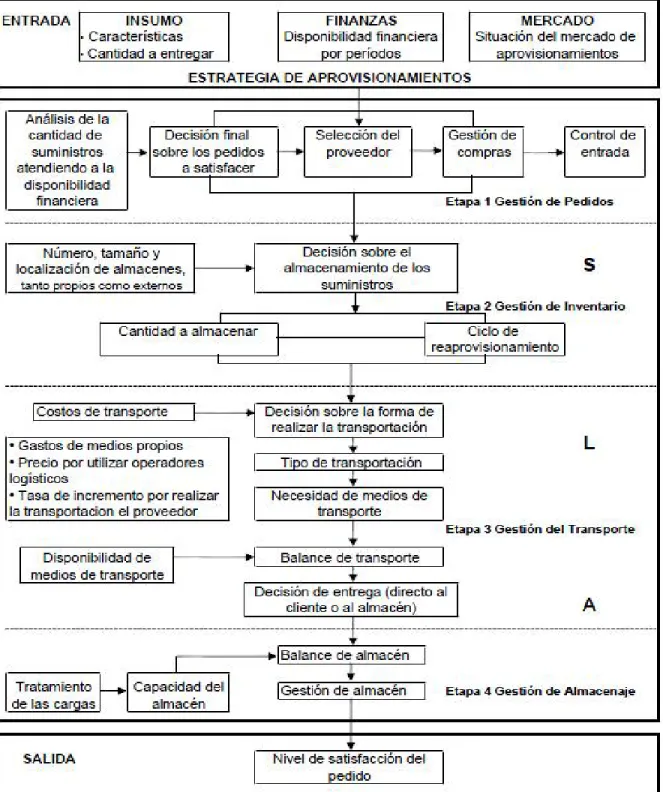 Figura 1.2 Modelo General del Sistema Logístico de Aprovisionamiento