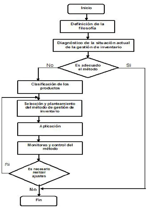 Figura 2.1. Procedimiento para la clasificación y propuesta de métodos de inventarios  para  los  productos  de la  Sucursal  Emprestur  SA Villa Clara