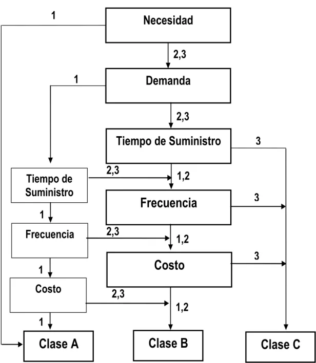 Figura 2.2. Algoritmo para la clasificación de los productos.NecesidadDemandaTiempo de SuministroFrecuenciaCostoClase B Clase CClase ATiempo deSuministroFrecuenciaCosto111112,32,32,32,32,31,21,21,2333
