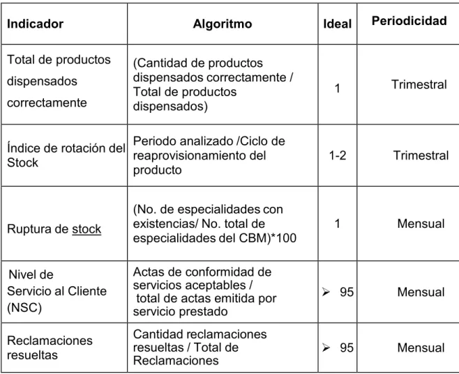 Tabla 3.5 Indicadores a evaluar en la gestión del inventario de los productos