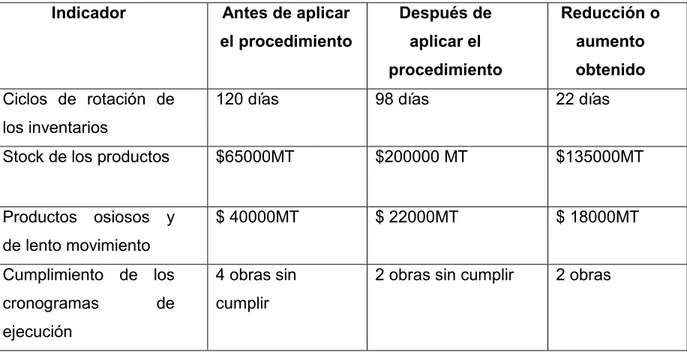 Tabla 3.6. Análisis comparativo de los indicadores seleccionados, antes y después de aplicado el procedimiento