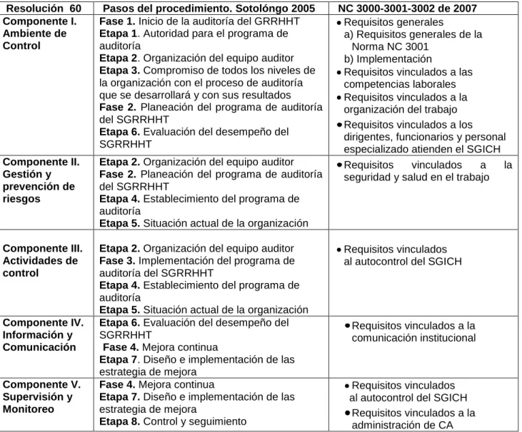 Cuadro  1.  Relación  entre  la  Resolución  60,  los  pasos  del  procedimiento  y  la  NC  3000