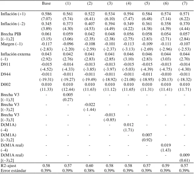 Tabla 7: Curva de Phillips y Dinero Base (1) (2) (3) (4) (5) (6) (7) Inflación (+1) 0.586 (7.07) 0.561(5.74) 0.522(6.41) 0.534(6.10) 0.594(7.47) 0.584(6.48) 0.574(7.14) 0.571(6.22) Inflación (–2) 0.345 (3.89) 0.373(4.30) 0.407(4.53) 0.394(4.49) 0.349(4.22)