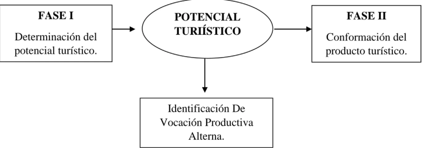 Figura 5: Metodología integral de evaluación  Fuente: SECTUR (2002) 