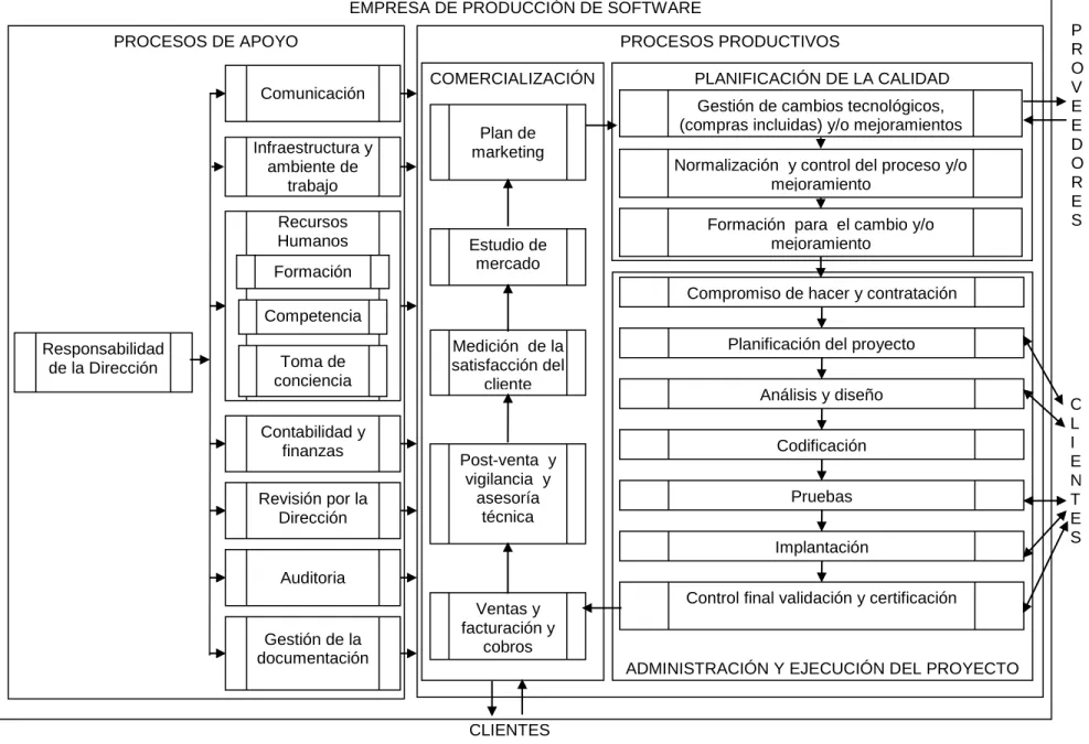 Figura 2.2  Mapa de procesos para el software 
