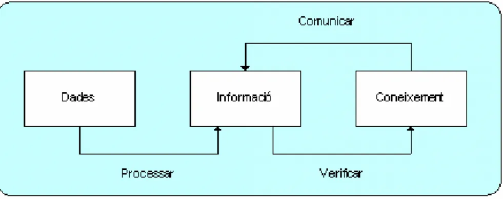 Figura 2.1  De les dades al coneixement