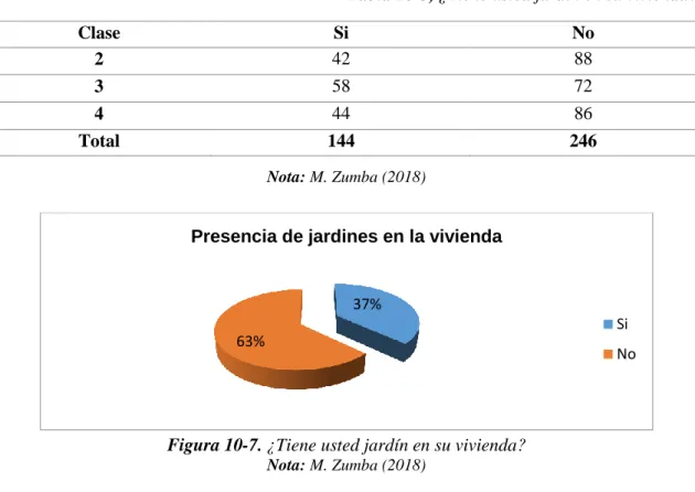 Tabla 10-5, ¿Tiene usted jardín en su vivienda? 