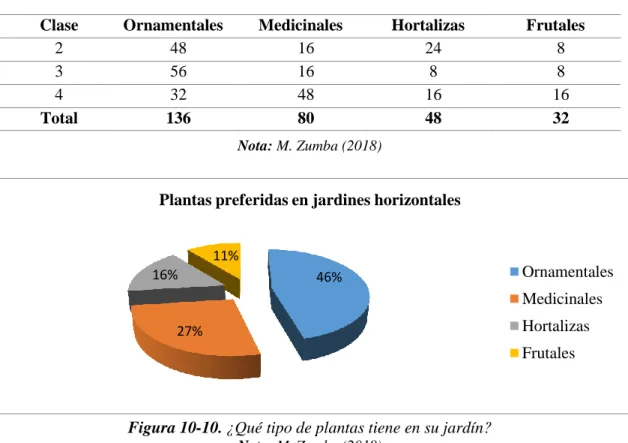Tabla 10-8. ¿Qué tipo de plantas tiene en su jardín? 