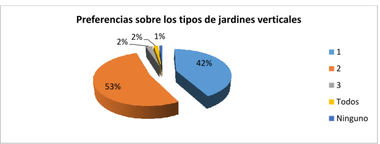 Figura 10-17. ¿Cuál de los siguientes tipos de jardín vertical le gustaría implementar? 