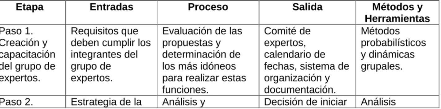 Tabla 2. Procedimiento propuesto. 