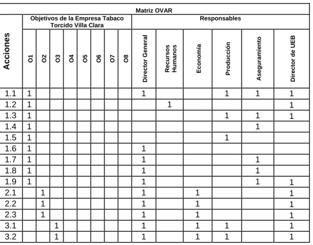 Tabla No 3.  Matriz OVAR. 
