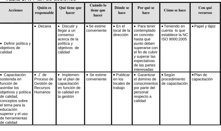 Tabla 3.4: Plan de acciones  