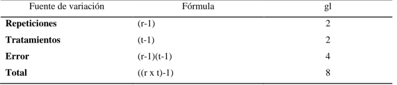 Tabla 5. Esquema de análisis de variancia (ADEVA) 