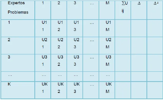 Tabla 2.2.Matriz de rangos para evaluar la concordancia de los expertos 
