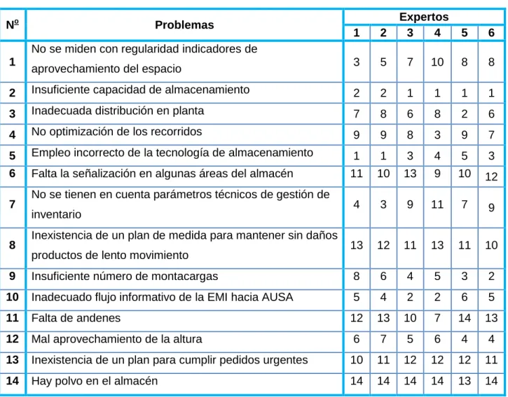 Tabla 3.2.Evaluación de los problemas por parte de los expertos 