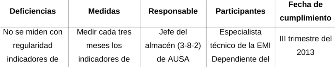 Tabla 3.3.Plan de implementación 