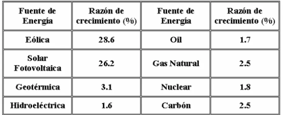 Tabla 1. Tendencia del crecimiento en el uso de diferentes fuentes energéticas a nivel  mundial
