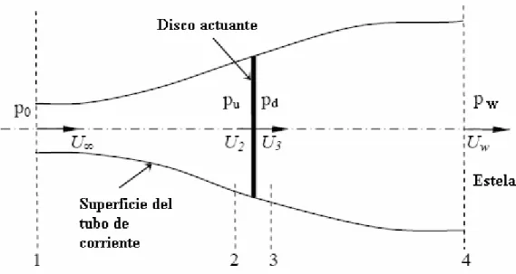 Figura 1 Esquema físico del disco actuante. 