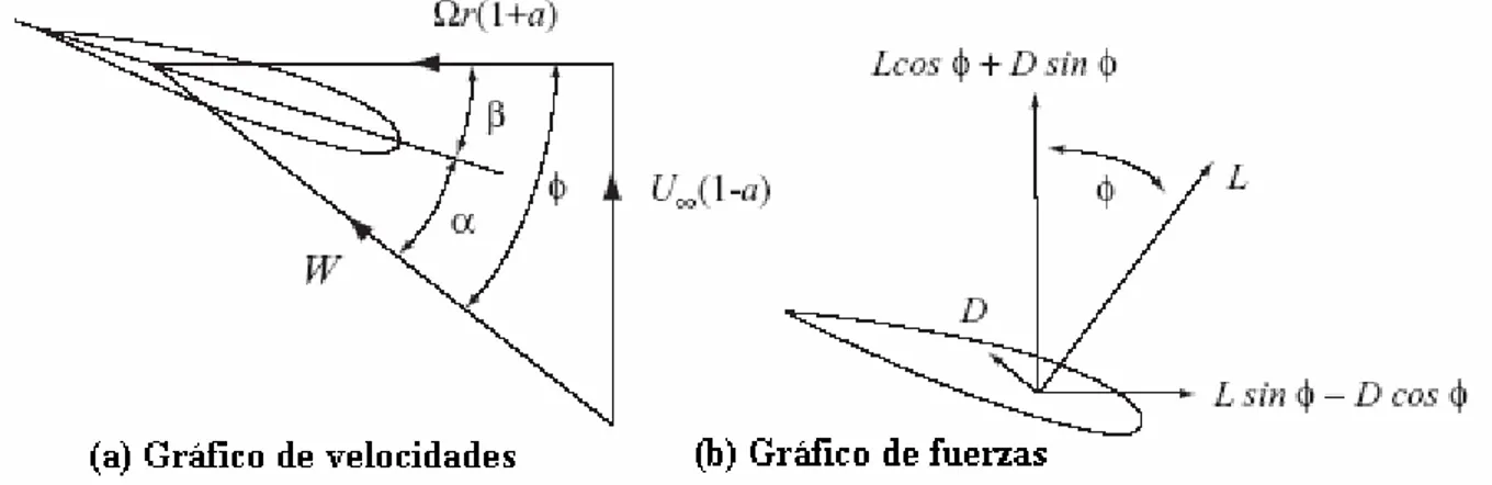Figura 4. Esquema de la interacción del viento con la pala. 