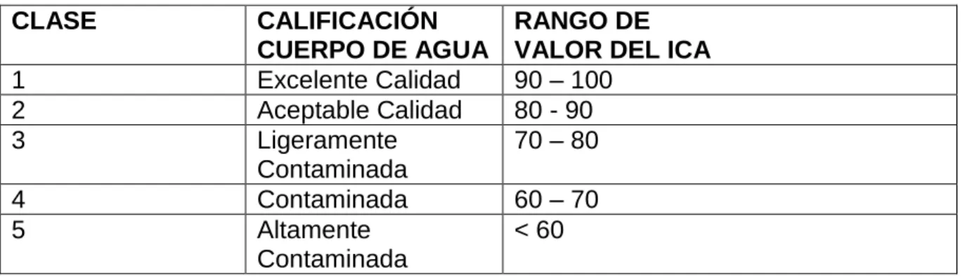 Tabla 1.3 Clasificación de las aguas para Consumo Humano 